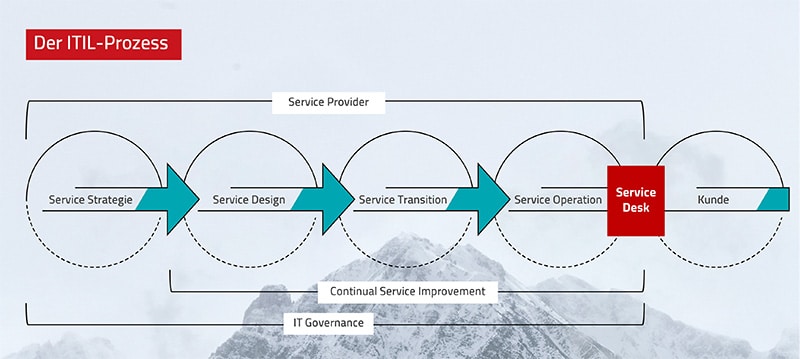 ITIL - Wie sieht der Prozess aus?