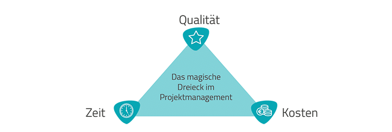 Das magische Dreieck bei IT-Projekten