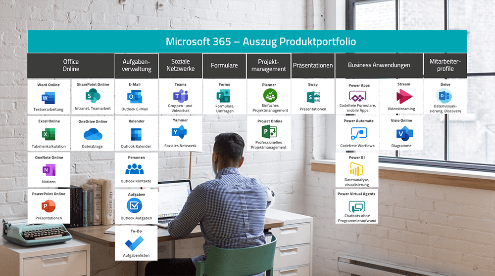 Microsoft 365 Produktportfolio