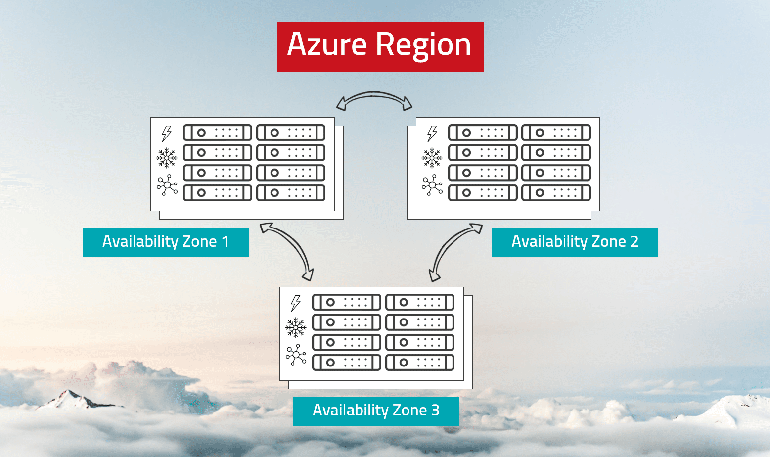 Azure - Regionen und Verfügbarkeitszonen