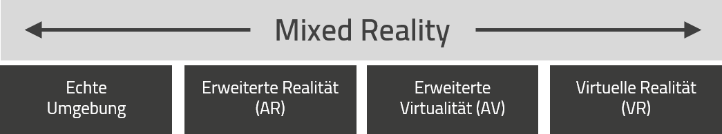 Virtual Reality als Form von Mixed Reality