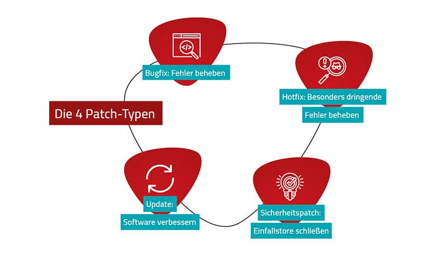 Die 4 Typen von Patch Management