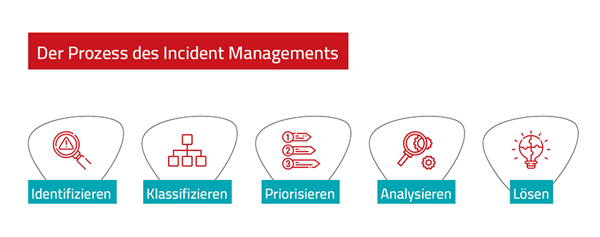 Der Prozess des Incident Managements