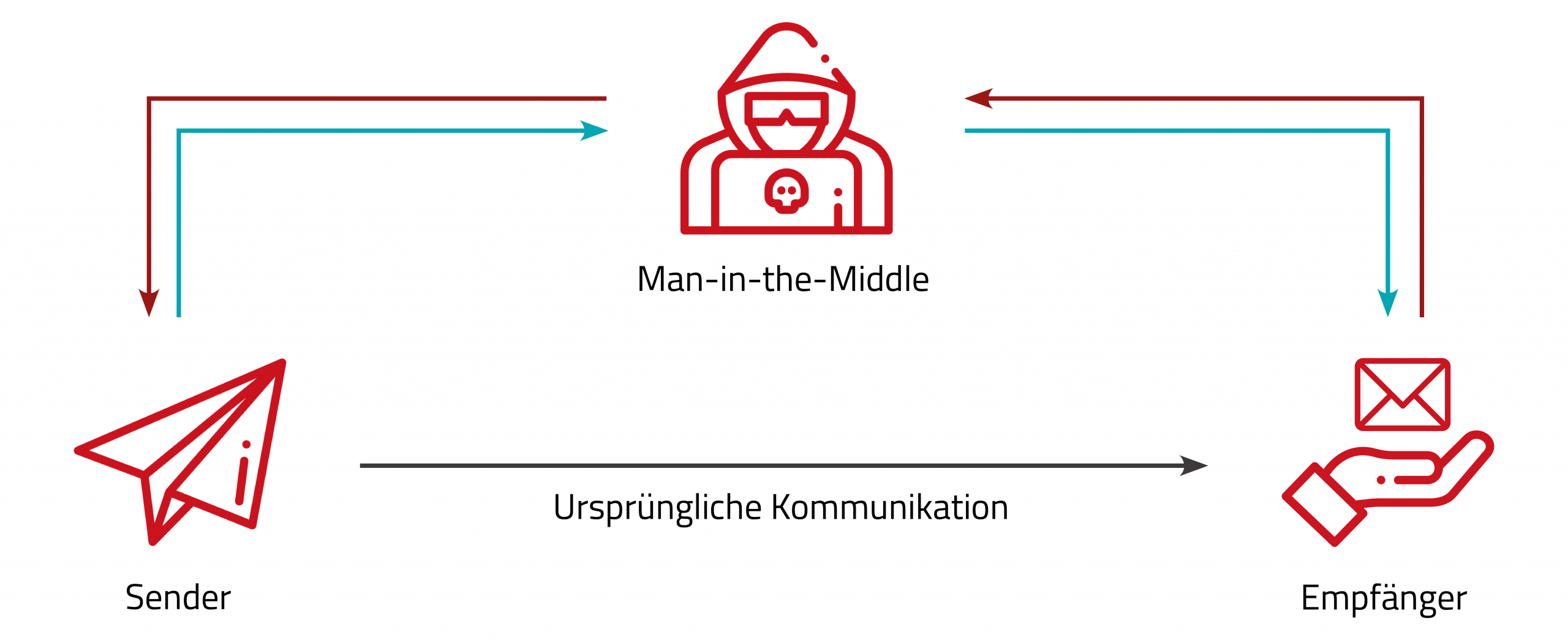 Cyber-Angriff Sender-Empfänger-Modell