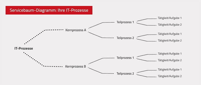 Servicebaum - IT-Prozesse einer modernen IT-Abteilung