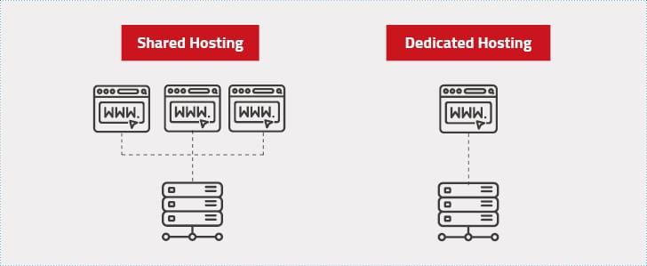 Hosting Arten - Shared Hosting vs. Dedicated Hosting