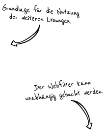 Spam-und-Web Spam- und Virenfilter sowie Webfilter