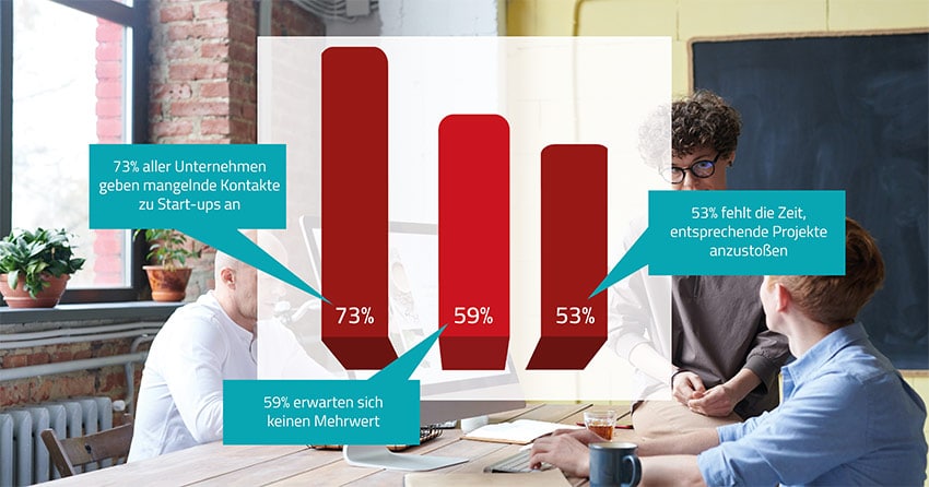 Bei der Kooperation zwischen Mittelstand und Start-ups gibt es noch Luft nach oben