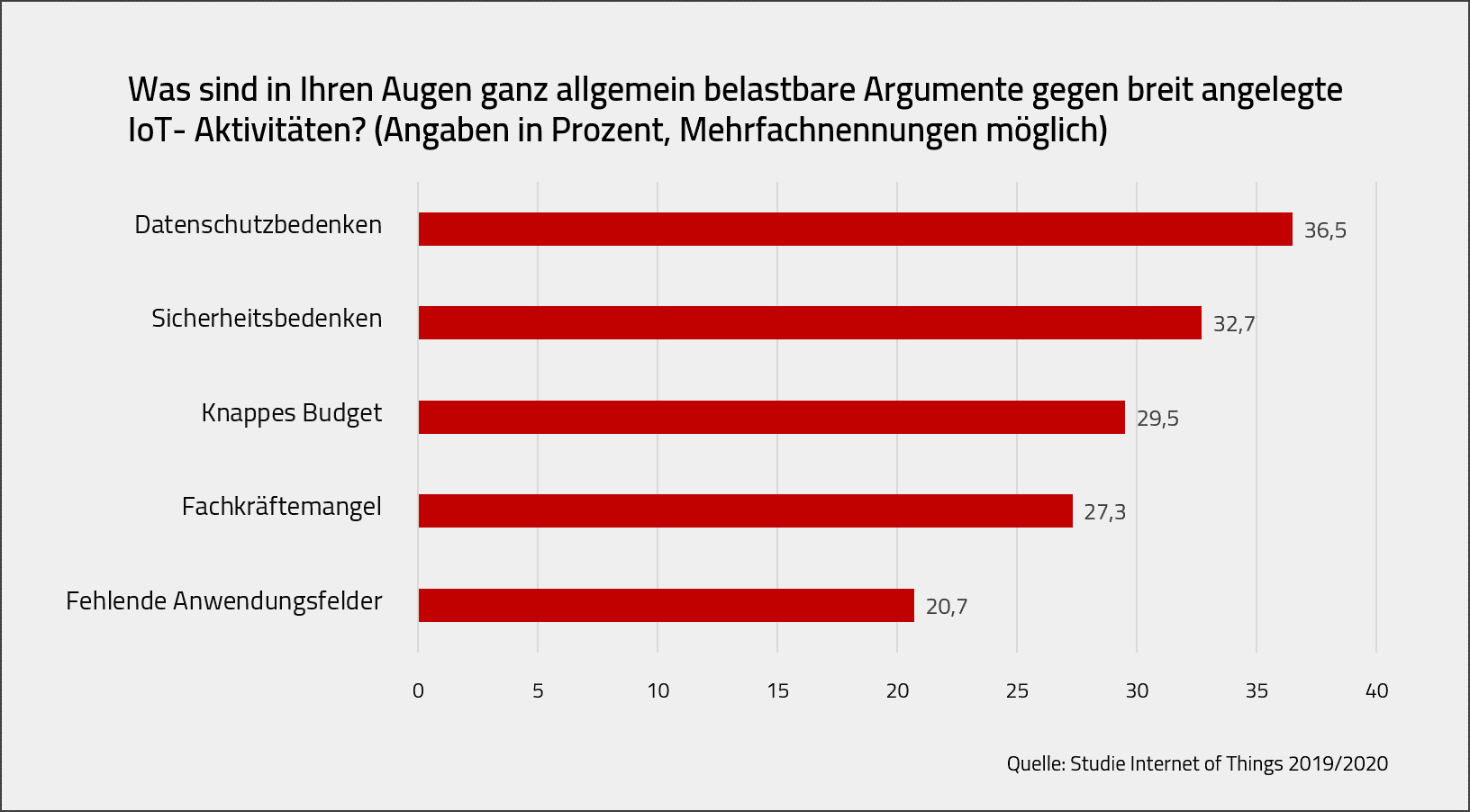 Studie Internet of things