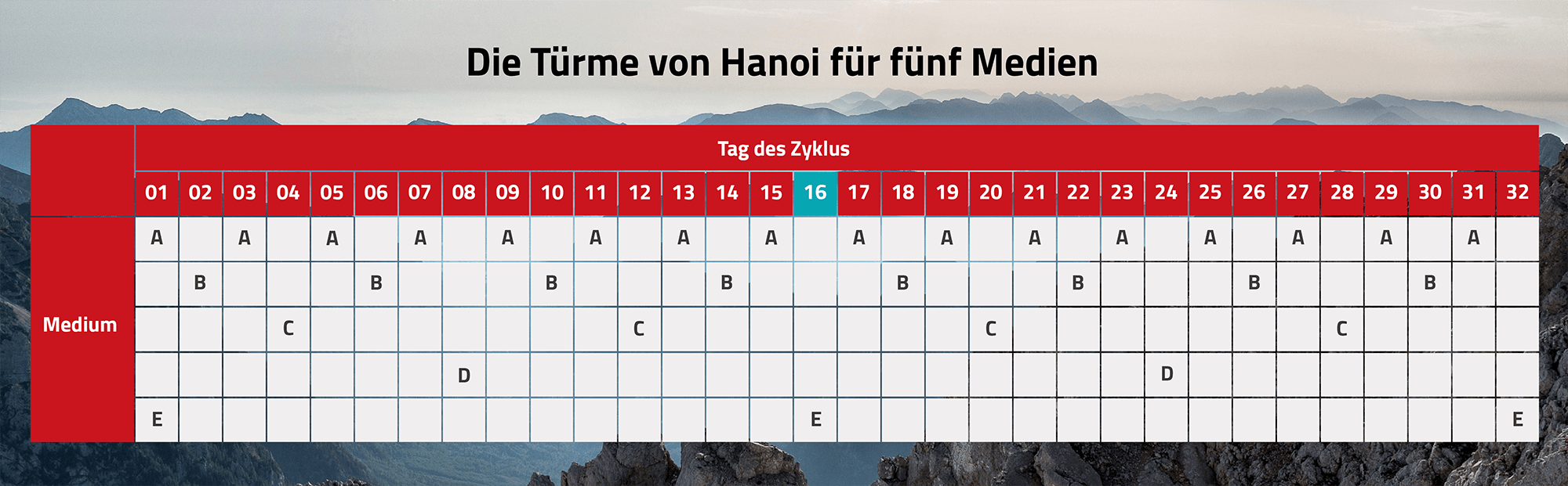 Grafik die Türme von Hanoi für fünf Medien