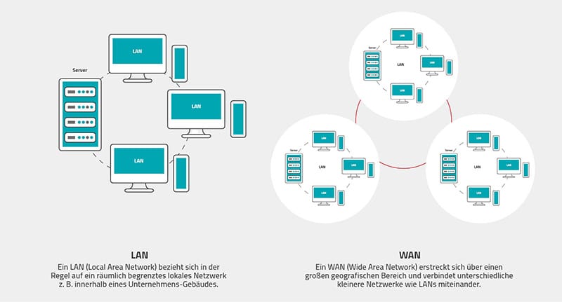 LAN vs. WAN - NAS oder Cloud