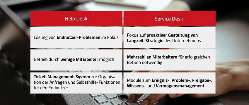 Die wesentlichen Unterschiede zwischen Service Desk und Help Desk