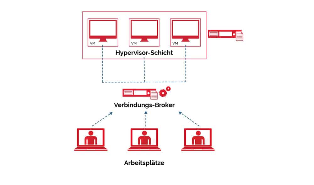 Der Schichtaufbau von VDI