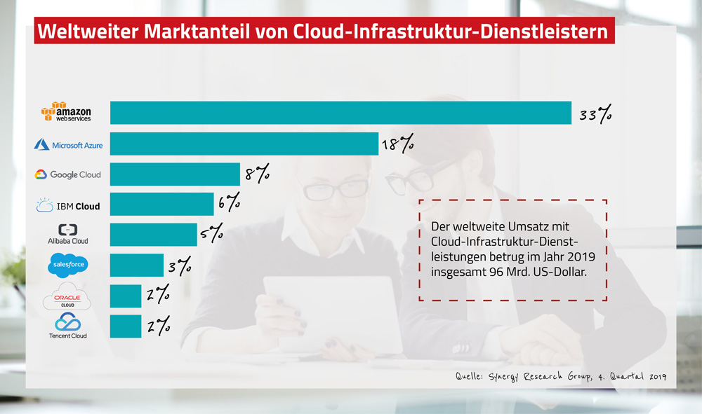 Cloud Computing Anbieter