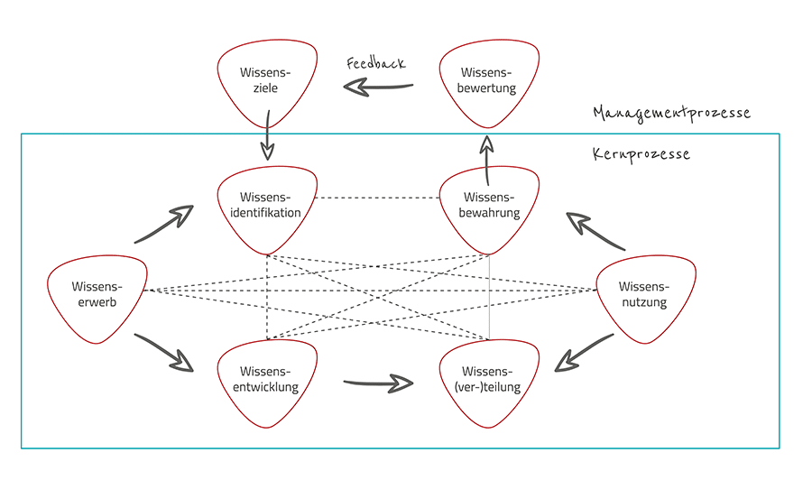 Welche Aufgaben hat das Wissensmanagement?
