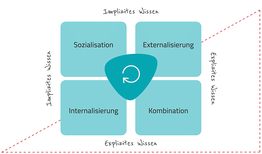 Wissensmanagement nach Nonaka und Takeuchi
