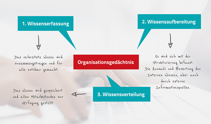 Was ist ein Organisationsgedächtnis?