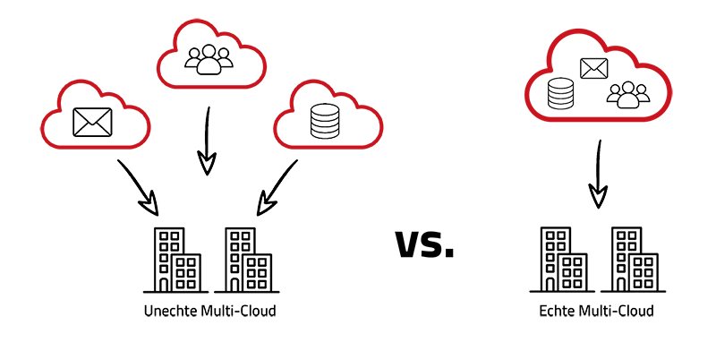 Unterschied zwischen einer echten und unechten Multi-Cloud