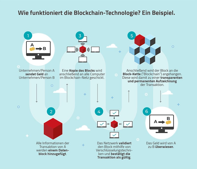 Grafik zur Funktionsweise der Blockchain-Technologie