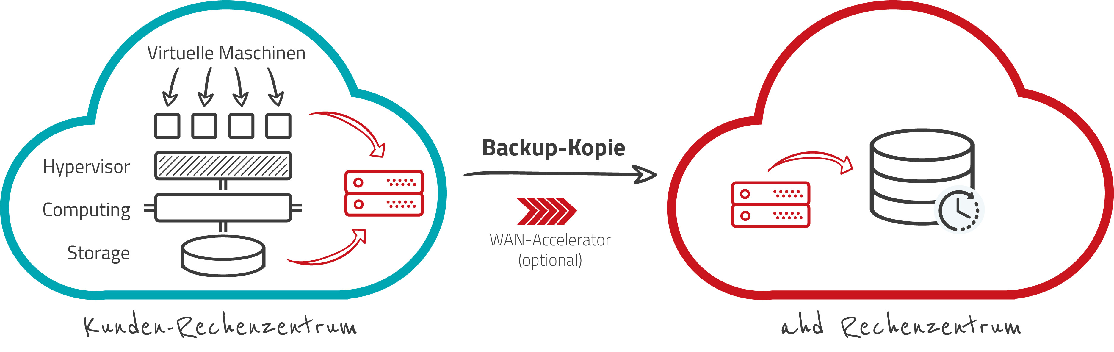 Funktionsweise Veeam Cloud Connect Backup - ahd