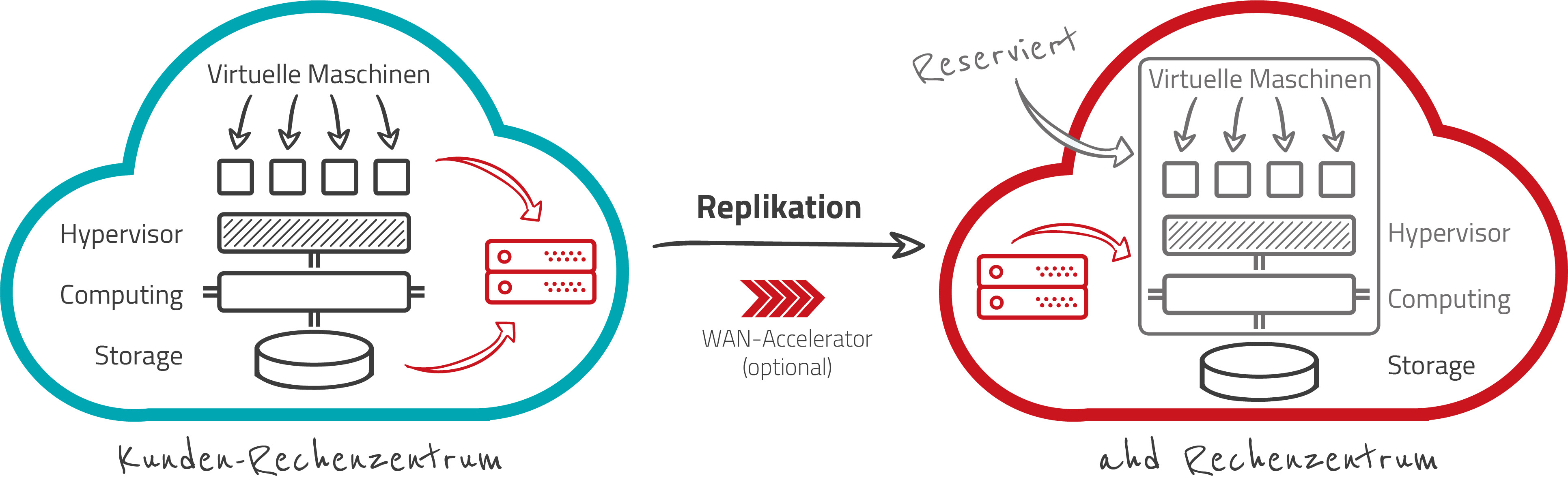 Funktionsweise Veeam Cloud Connect Replication - ahd