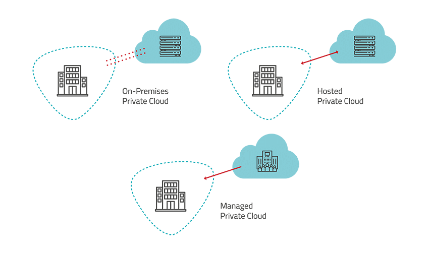 Private-Cloud-Lösungen für Unternehmen